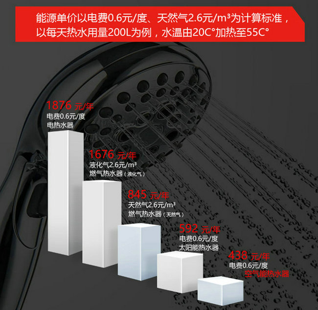 香蕉视频APP下载熱水器、電熱水器、天然氣熱水器能效對比