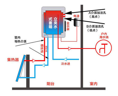 自然對流型陽台壁掛式太陽能熱水器工作原理圖：