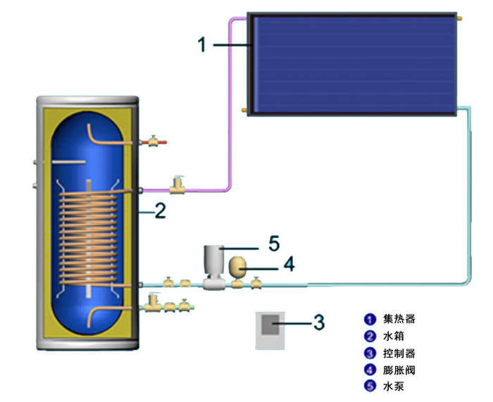 強製循環型陽台壁掛式太陽能熱水器工作原理圖