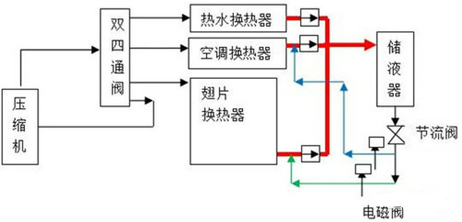 熱泵三聯供係統